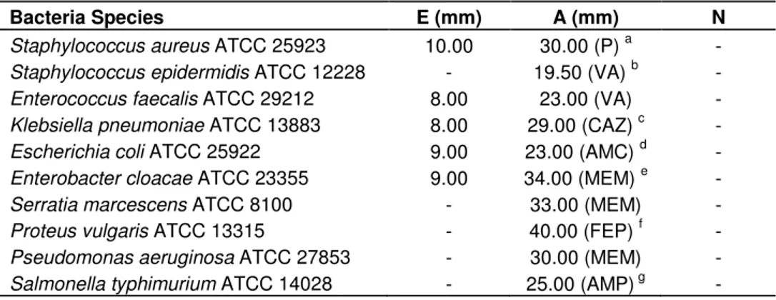 Table  1.  Antimicrobial  activity  of  Colchicum  balansae   Planchon  ethanol  extract  against  the  bacterial strains tested based on disc diffusion method