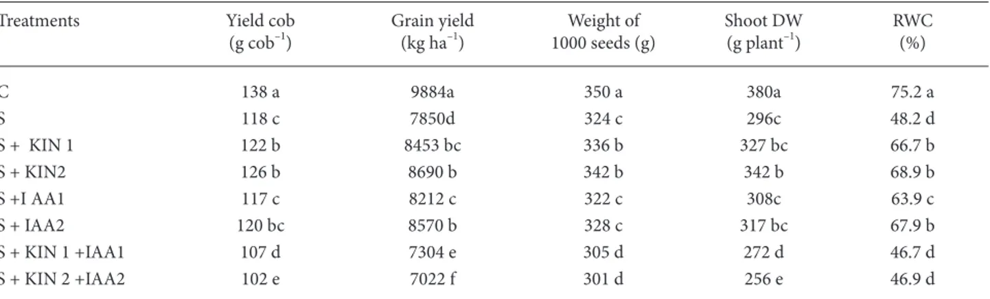 Table 1.  Shoot dry matter, grain yield, leaf relative water content (RWC), and some yield components in maize plants grown in high salinity and sprayed with or without kinetin or indole acetic acid individually or in combination.