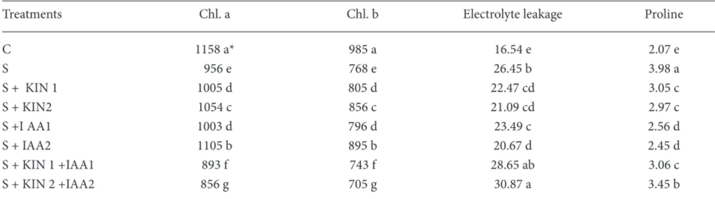 Table 2.  Chlorophyll a and b (mg kg –1 FW), electrolyte leakage (%) and proline (mmol g -1 FW) content in maize plants grown in high salinity and sprayed with or without kinetin or indole acetic acid individually or in combination.