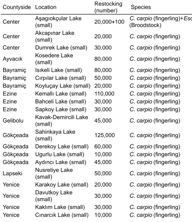 Table 3. Restocking activities in Canakkale province (Anonymous, 2008c) Countyside Location restocking 