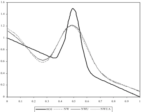 Figure 2. The regression curves of the kernel estimations using the Gaussian kernel for h = 0.084
