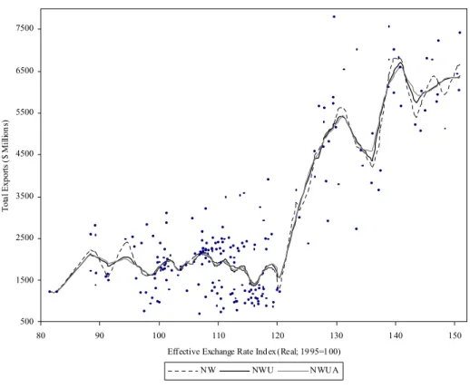 Figure 3 and Figure 4 show the regression curves of the computed Nadaraya-Watson kernel estimations with the Epanechnikov and Gaussian kernel functions respectively.
