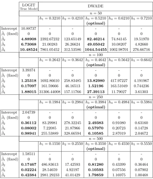 Table 4. Prediction errors of the normalized parameter estimates ˆ β for the case of high dimensional explanatory variables