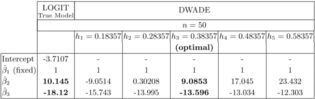 Table 5. Parameter estimates of the liquefaction data obtained by logistic regression and DWADE