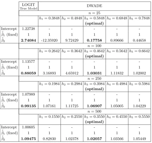 Table 1. The averaged estimates of β obtained by DWADE and logistic regression for the case of two explanatory variables