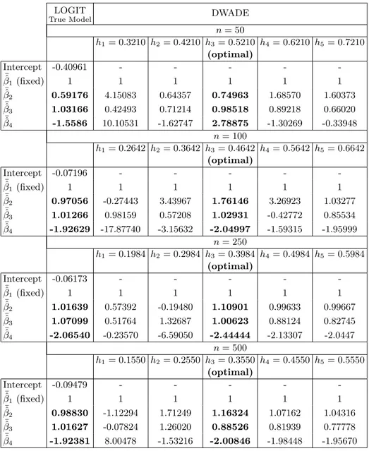 Table 3. The averaged estimates of β obtained by DWADE and logistic regression analysis for the case of high dimensional explanatory variables