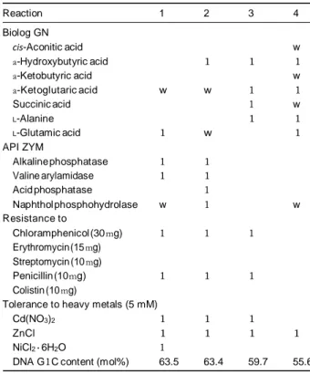 Table 1. Differential characters of  Oxalicibacterium strains 