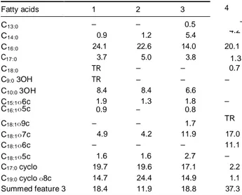 Table 2. Whole-cell fatty acid composition of  Oxalicibacterium strains 