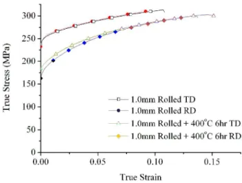 Figure  12.  Flow  curve  of  TRC  6.5mm,  rolled  1.0,  1.5,  2.0  mm  AZ31 sheets after homogenization heat treatments