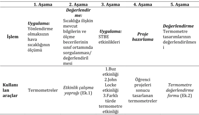 Tablo 2. Araştırma süreci 
