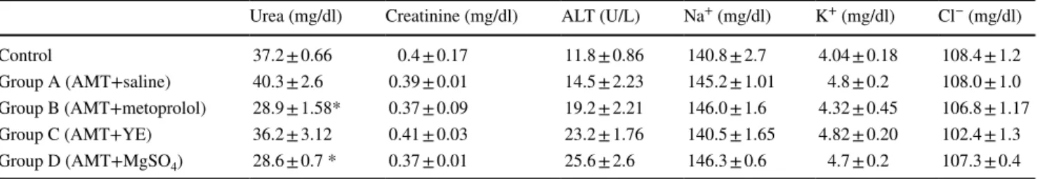 Table 3    The biochemical measurements obtained from the collected blood samples of all groups