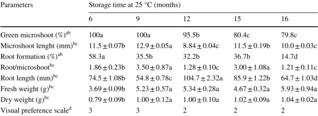 Fig. 1    Post-storage status of microshoots of fraser photinia contain- contain-ing PGB_invit stored under proliferation conditions (25 °C) together  with PCR analysis of genes related with beneficial influence of  bacterium