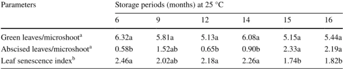 Table 3    The influence of  PGB_invit on proliferation  of shoot apices excised from  in vitro-stored fraser photinia  microshoots