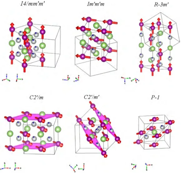 FIG. 11. Sketch of the magnetic structures derived from the parent F m3m1  symmetry, corresponding to the action of the m  4 + irreps having different order parameter direction and magnetic anisotropy (see Table I )