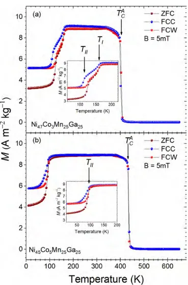 FIG. 2. Magnetization measurements of (a) Ni 47 Co 3 Mn 25 Ga 25