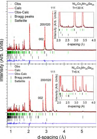 FIG. 6. (a) Average nuclear and magnetic structure for the 3% Co sample in the martensitic phase at 5 K
