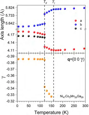 FIG. 8. Rietveld plot of the martensitic phase at 5 K in the Im  mm  (00 γ )s00 magnetic superspace space group for the Ni 45 Co 5 Mn 25 Ga 25 composition