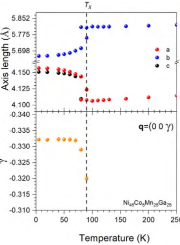 FIG. 9. Temperature evolution of the cell parameters (top) and