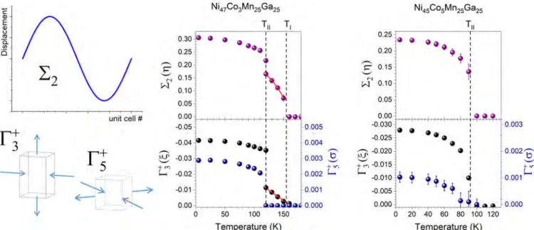FIG. 10. Mode decomposition analysis of the Ni 50 −x Co x Mn 25 Ga 25 samples. In the top panels is shown the total amplitude of the  2