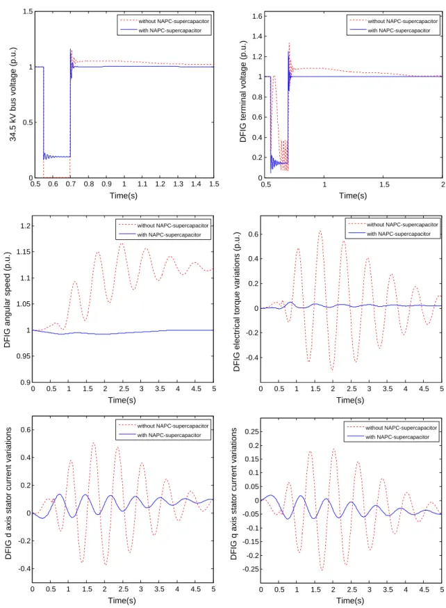 Fig. 6    System simulation results during three-phase fault