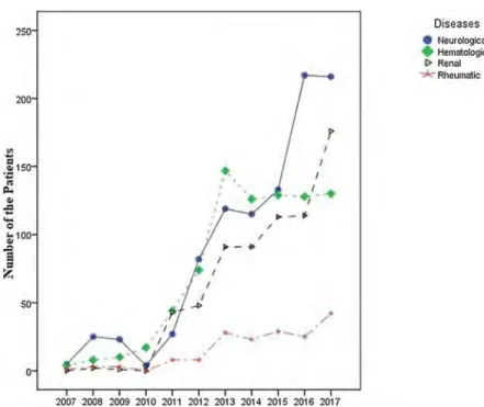Fig. 3. The current situation of TPE activity in Turkey by year.
