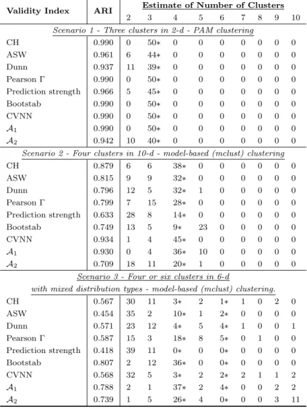 Table 2: Results of Simulation Study. Numbers are counts out of 50 trials. Counts for estimates larger than 10 are not displayed
