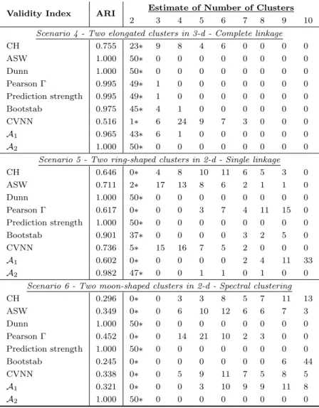 Table 3: Continuous of Table 2