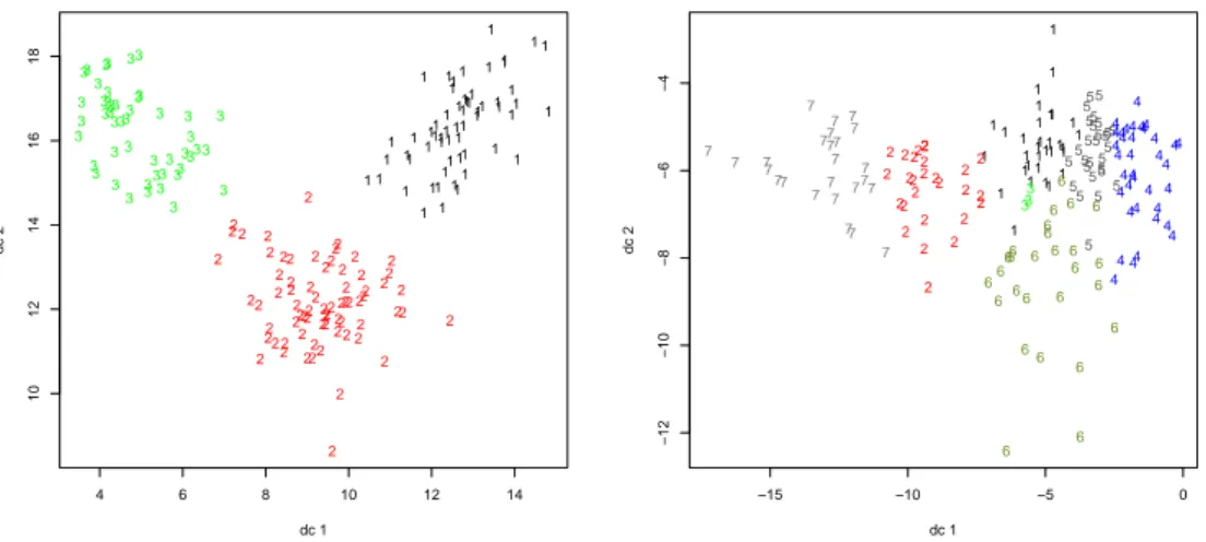 Figure 3: Discriminant coordinates plots for Wine data. Left side: True classes. Right side: Clustering solution by spectral clustering with K = 7 (DCs are computed separately for the different clusterings).