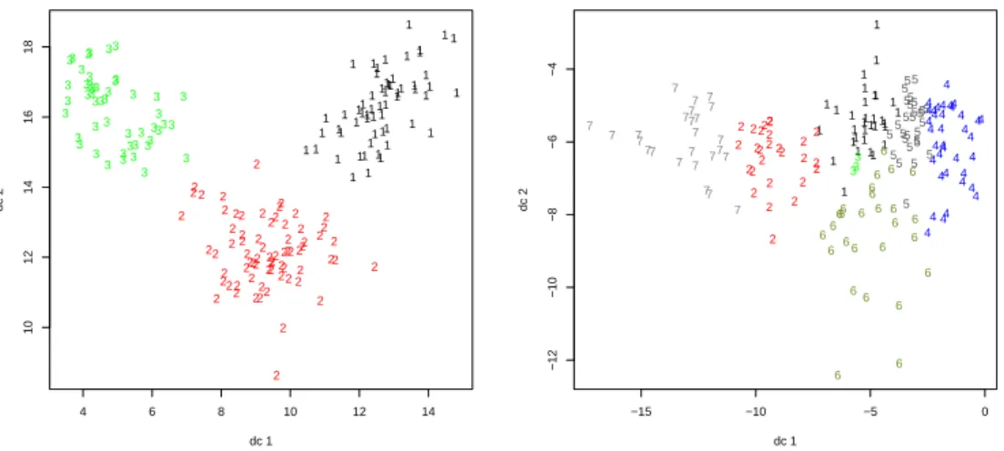 Figure 3: Discriminant coordinates plots for Wine data. Left side: True classes. Right side: Clustering solution by spectral clustering with K = 7 (DCs are computed separately for the different clusterings).