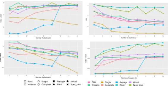 Figure 4: Results for Wine data. First row left: A 1 index. First row right: