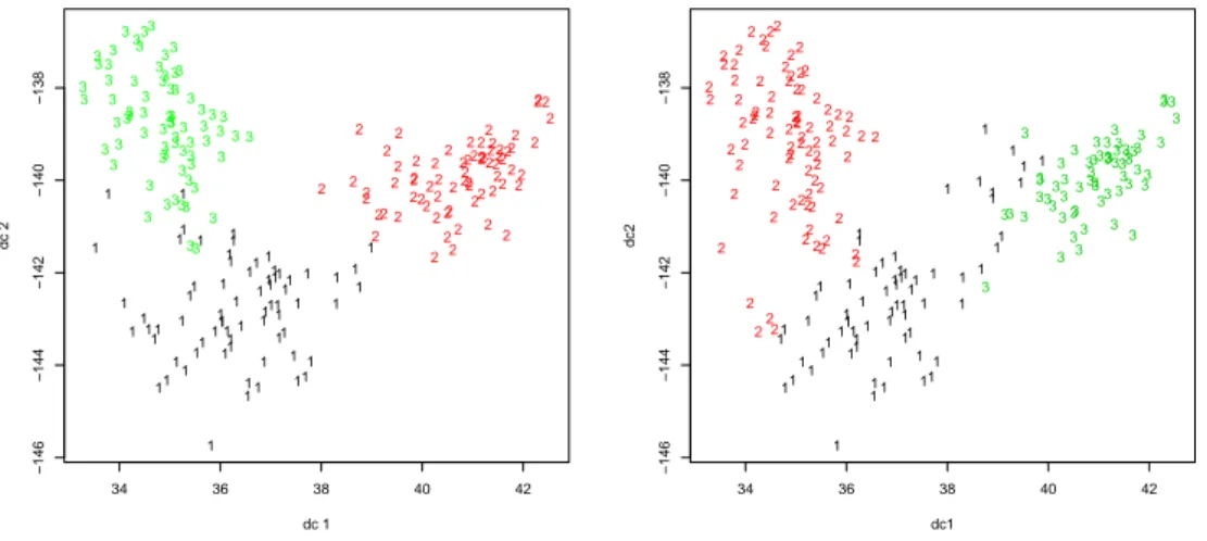 Figure 6: Discriminant coordinates plot for Seeds data. Left side: True classes. Right side: Clustering solution by PAM with K = 3.