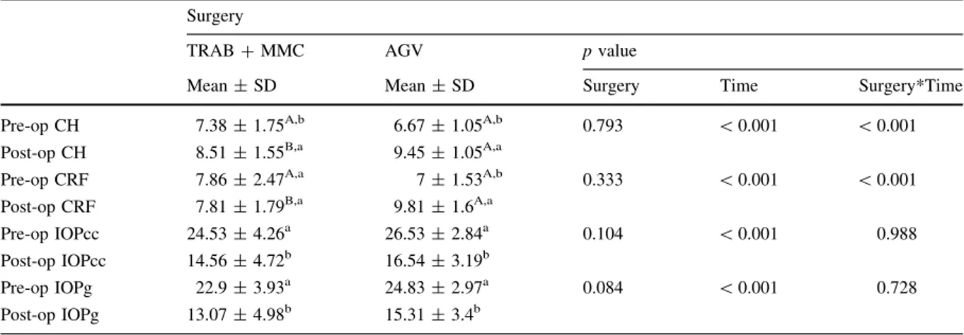 Table 2 ORA parameters and their differences between preoperative postoperative sixth months Surgery