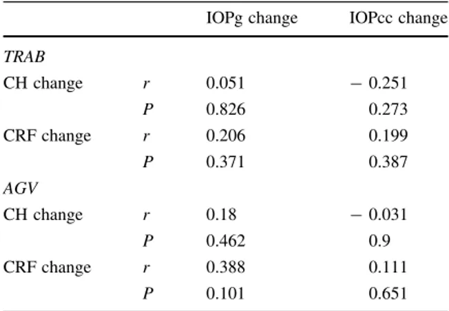 Table 3 Correlation between CH and CRF against IOPg and IOPcc for both groups