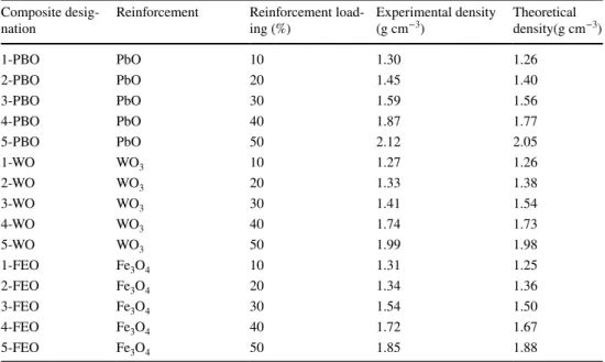 Table 4    Sample designations,  reinforcement loading  percentages and experimental/ theoretical densities of the  prepared composites