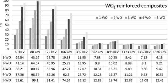 Fig. 6    F% values of  WO 3  rein- rein-forced composites at different  IEMR energies