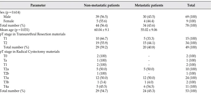 Table 1: The sex, mean age and pathological stage (pTstage) distribution of the patients without lymph node/distant metastasis and with 