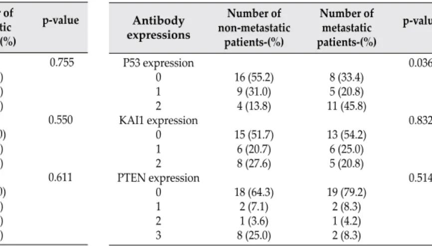 Table 4: Survivals-disease free survivals of the patients with the urothelial carcinoma of the bladder and p53, KAI1 and PTEN 