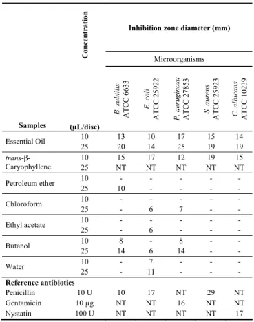 Table 3: Antimicrobial activity of S. cretica essential oil. 