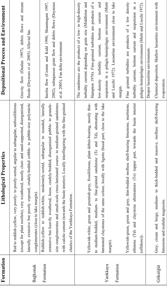 Table 1. Lithological properties, depositional process and environment of the Miocene lacustrine deposits of the Hoyran Lake Basin