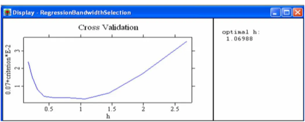 Figure 1. Optimal bandwidth value for the nonparametric regression of Y on X with continuous explanatory variables