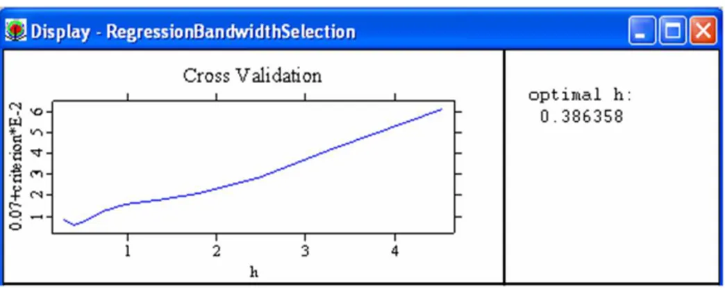 Figure 3. Optimal bandwidth value for the nonparametric regression of Y on X with mixed explanatory variables