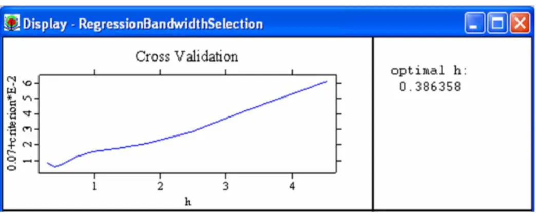 Figure 3. Optimal bandwidth value for the nonparametric regression of Y on X with mixed explanatory variables