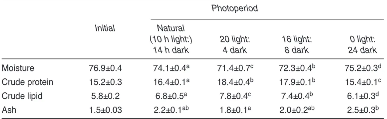 Table 2. Proximate composition (% wet weight) of rainbow trout grown in different photoperi- photoperi-ods