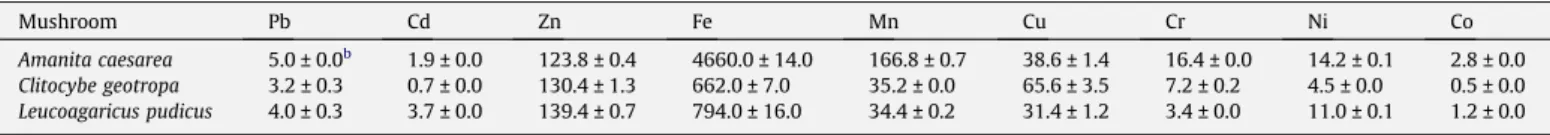 Table 6 shows the percentage inhibition of super-oxide anion radicals by the mushroom species at different concentrations (0.2–10.0 mg ml 1 )