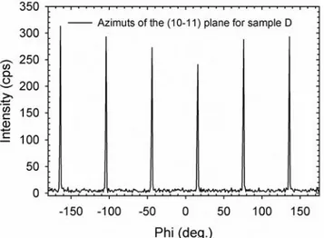 Fig. 2   Phi-scan curve of asymmetric GaN  (101¯1) reflection plane for 