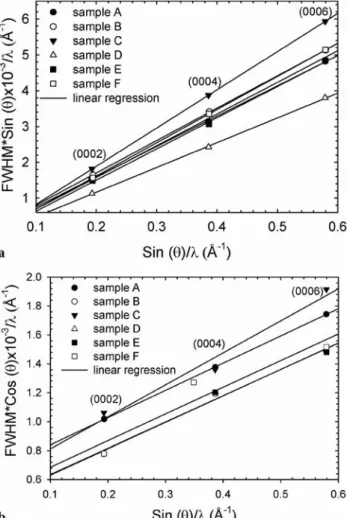 Fig. 5 Vertical coherence length and heterogeneous strain obtained 