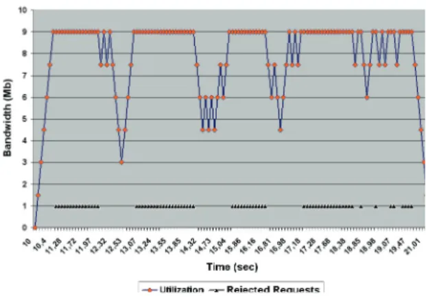 Figure 8: Utilization and rejected requests for 1Mb reservation with  no TE process. 