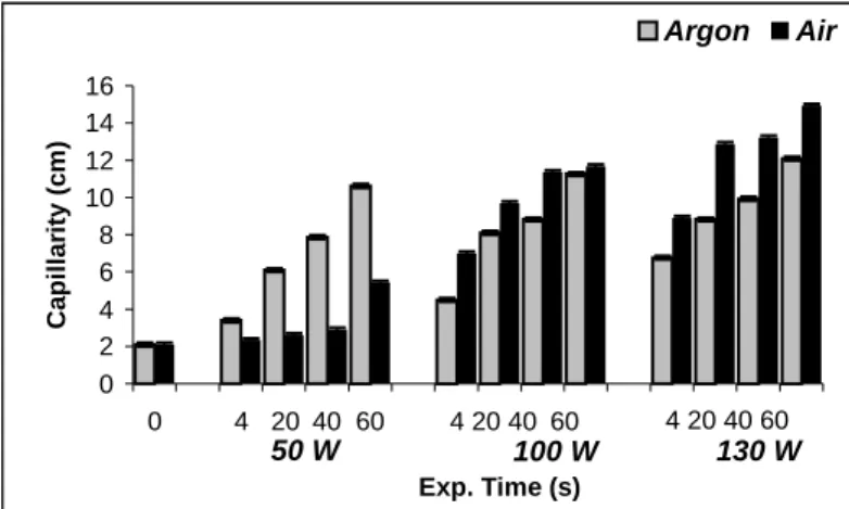 Figure 2. Capillary rise of PES fabric after plasma treatment at various power and times 