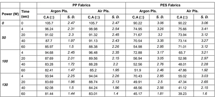 Table 1. Contact angle values of PP and PES fabrics (C.A: Contact Angle, S.D. Std. Dev.) 