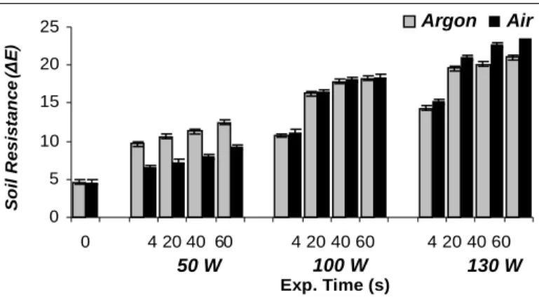 Figure 6. Soiling behaviour PES fabrics after atmospheric pressure plasma treatment 